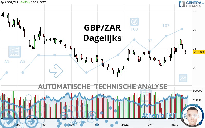 GBP/ZAR - Dagelijks
