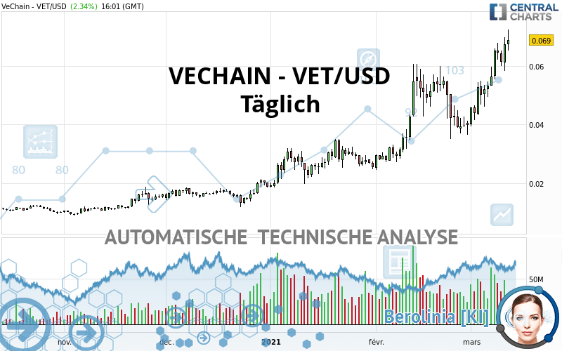 VECHAIN - VET/USD - Diario