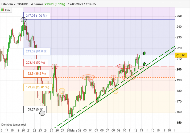 LITECOIN - LTC/USD - 4H