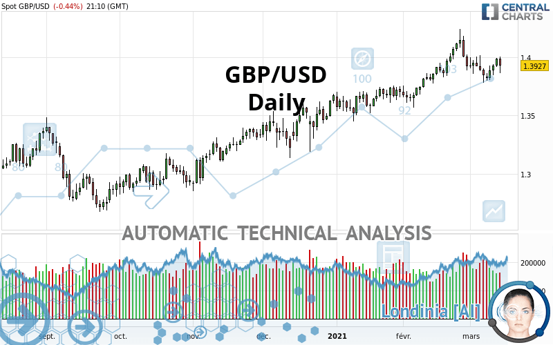 GBP/USD - Daily