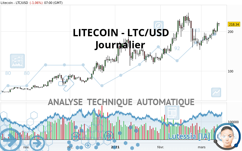 LITECOIN - LTC/USD - Journalier