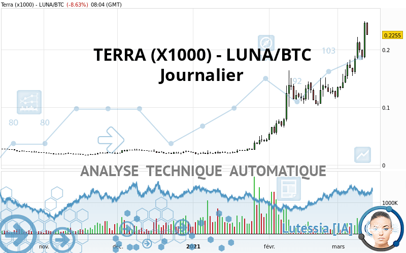 TERRA CLASSIC (X1000) - LUNA/BTC - Journalier