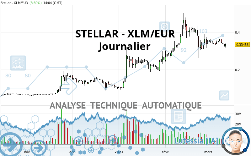 STELLAR - XLM/EUR - Journalier