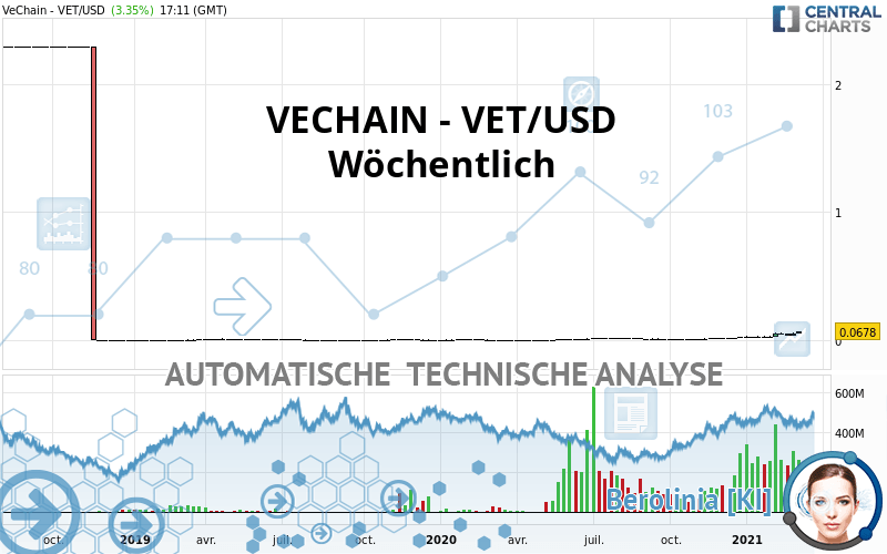 VECHAIN - VET/USD - Settimanale