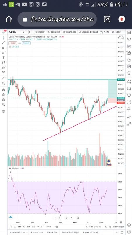 AUD/NZD - Journalier