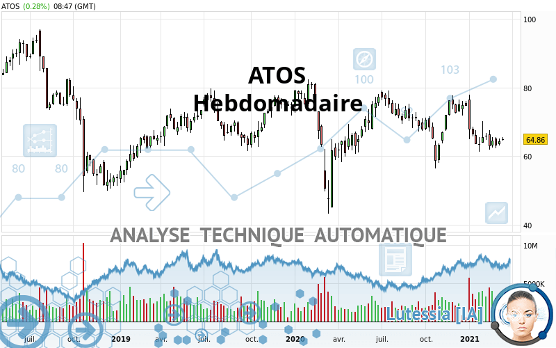 ATOS - Weekly