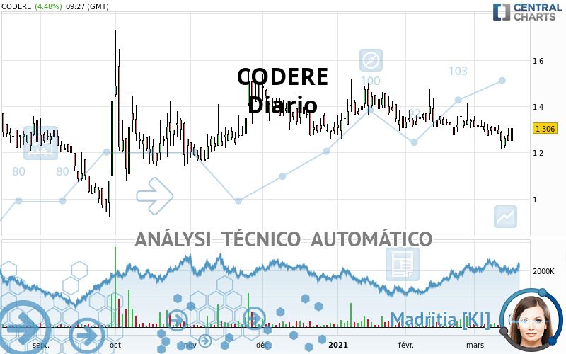 CODERE - Giornaliero