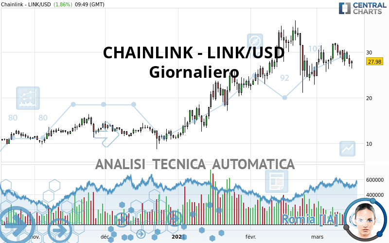 CHAINLINK - LINK/USD - Giornaliero