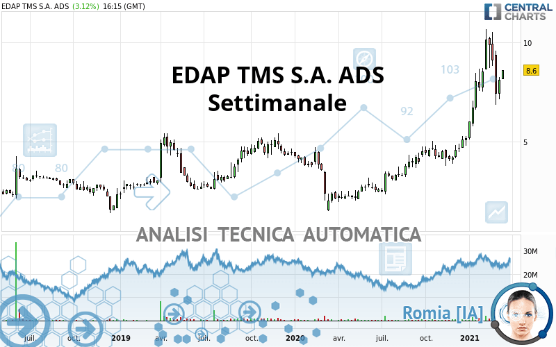 EDAP TMS S.A. ADS - Settimanale