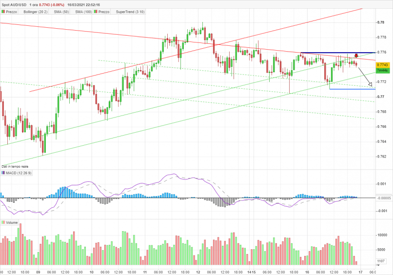 AUD/USD - 1H