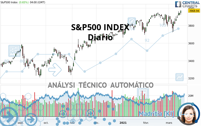 S&P500 INDEX - Diario