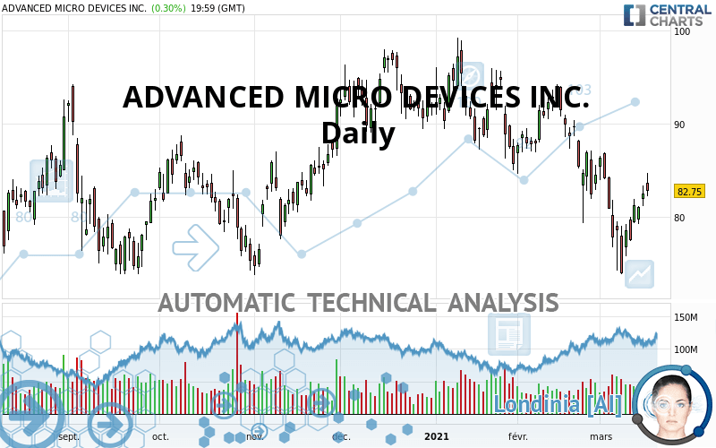 ADVANCED MICRO DEVICES INC. - Daily