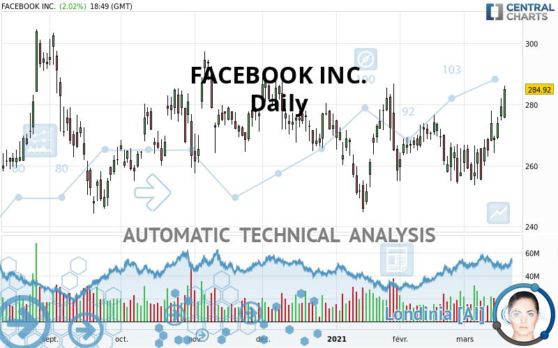 META PLATFORMS INC. - Daily