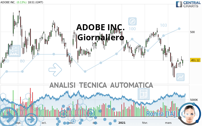 ADOBE INC. - Giornaliero