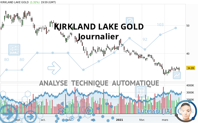 KIRKLAND LAKE GOLD - Journalier