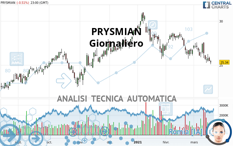 PRYSMIAN - Diario