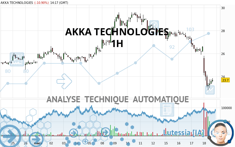 AKKA TECHNOLOGIES - 1H