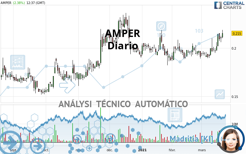 AMPER - Diario