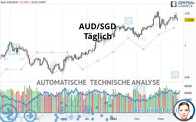 AUD/SGD - Dagelijks