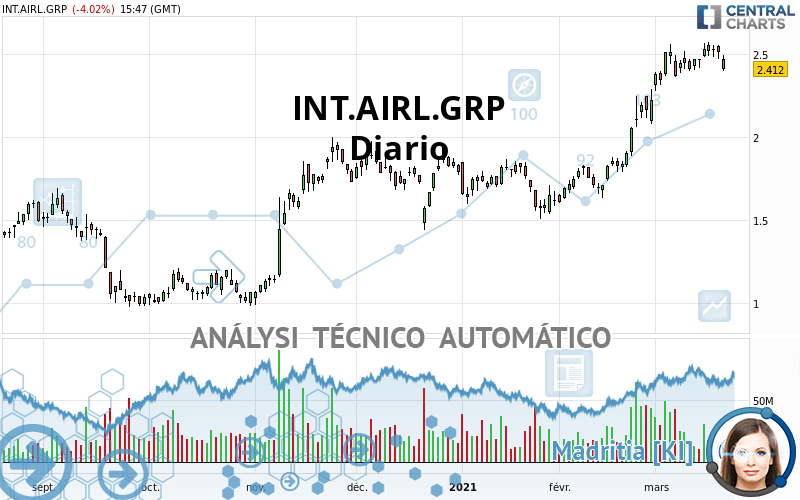 INT.AIRL.GRP - Daily
