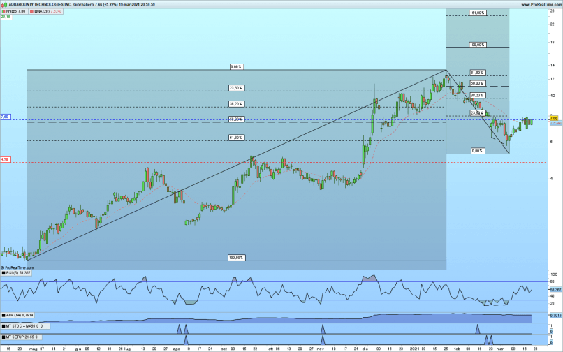 AQUABOUNTY TECHNOLOGIES INC. - Diario