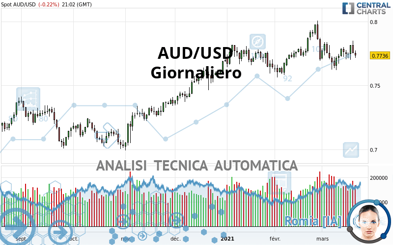AUD/USD - Giornaliero