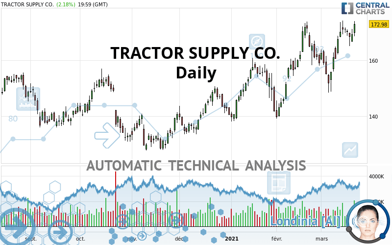 TRACTOR SUPPLY CO. - Daily