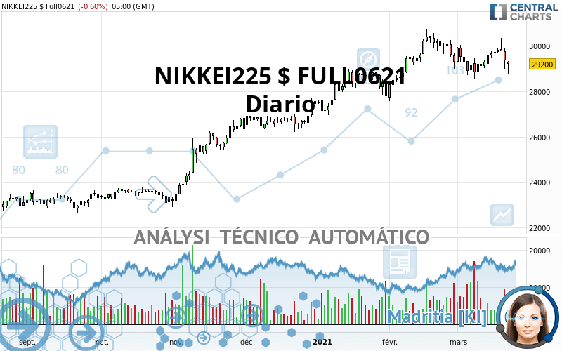 NIKKEI225 $ FULL0624 - Diario