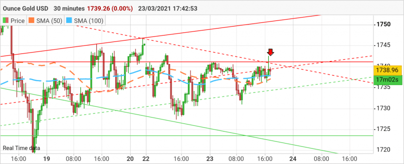 GOLD - USD - 30 min.