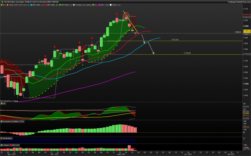 CAC40 INDEX - Giornaliero