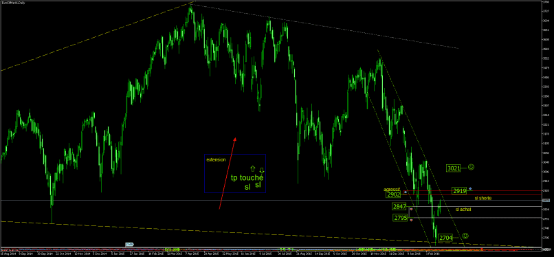 ESTOXX50 PRICE EUR INDEX - Journalier