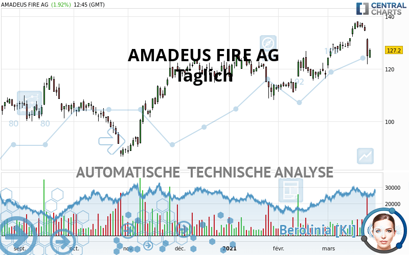 AMADEUS FIRE AG - Dagelijks