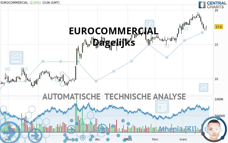 EUROCOMMERCIAL - Dagelijks