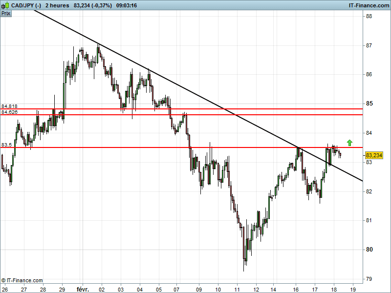 CAD/JPY - 2 uur