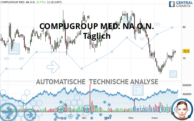 COMPUGROUP MED. NA O.N. - Täglich