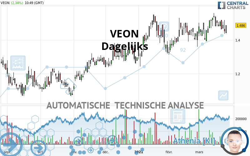 VEON - Dagelijks