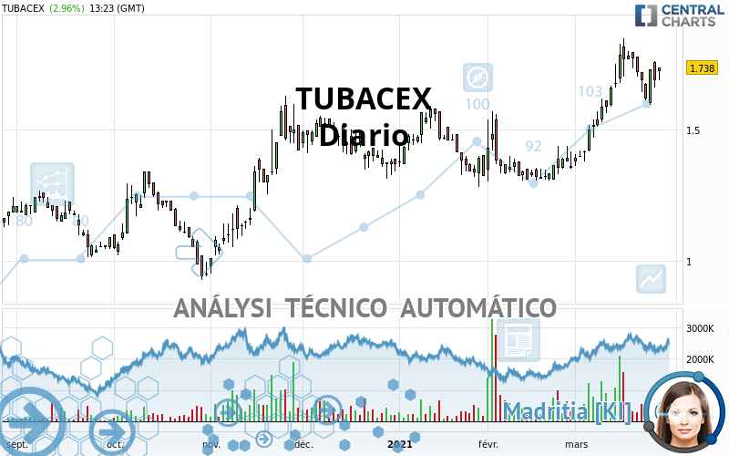 TUBACEX - Täglich