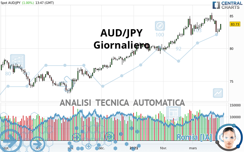 AUD/JPY - Giornaliero