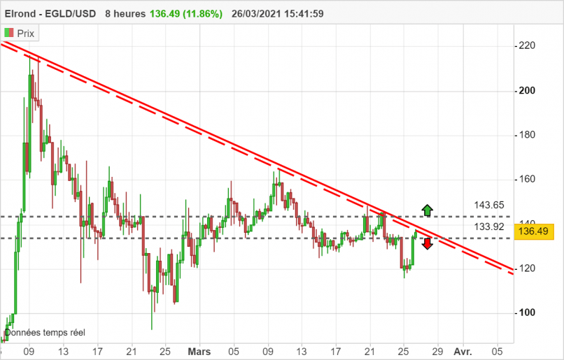 EGOLD - EGLD/USD - 8H