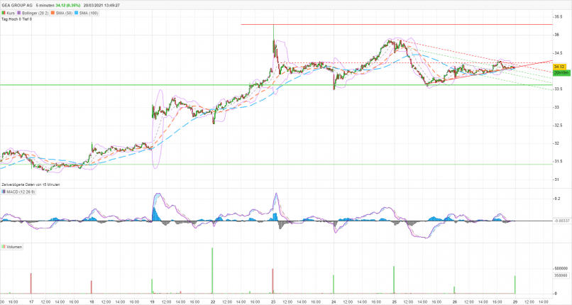 GEA GROUP AG - 5 min.