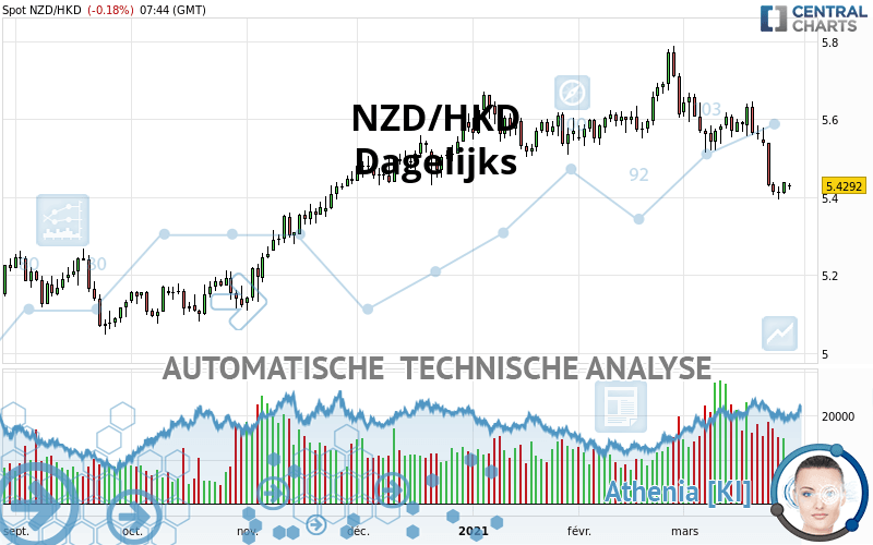 NZD/HKD - Giornaliero