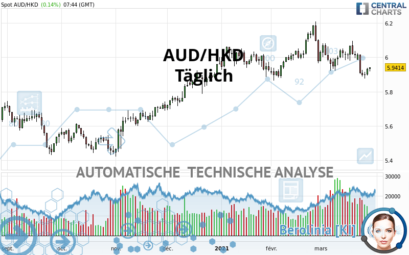 AUD/HKD - Täglich