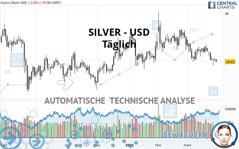 SILVER - USD - Daily