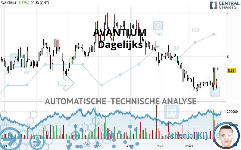 AVANTIUM - Dagelijks