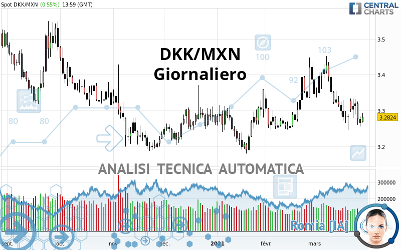 DKK/MXN - Journalier