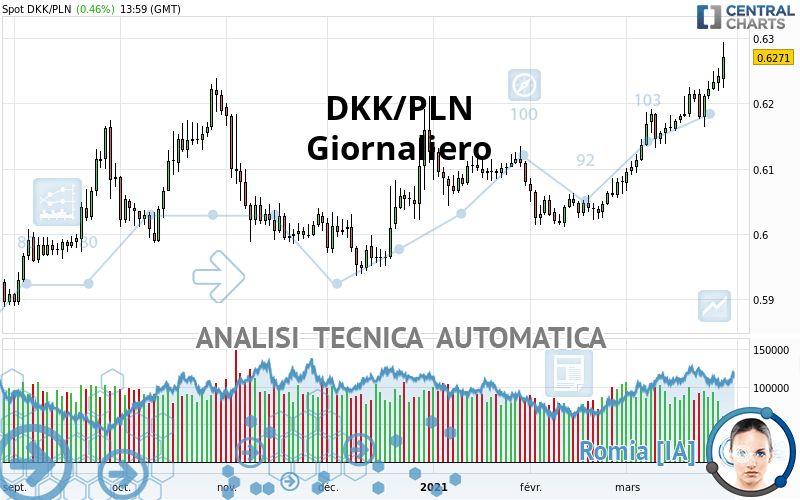 DKK/PLN - Giornaliero