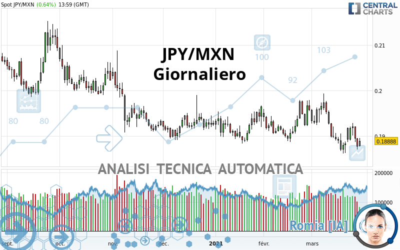 JPY/MXN - Täglich