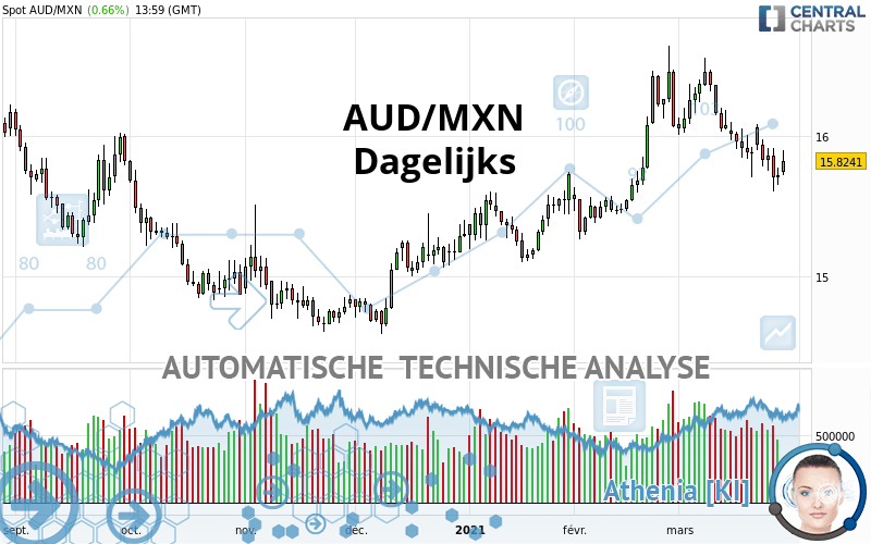 AUD/MXN - Täglich