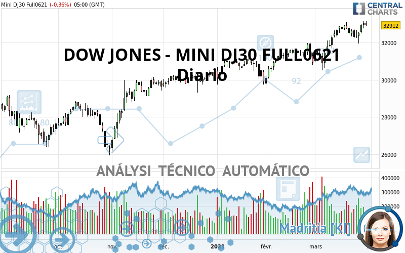 DOW JONES - MINI DJ30 FULL0624 - Diario