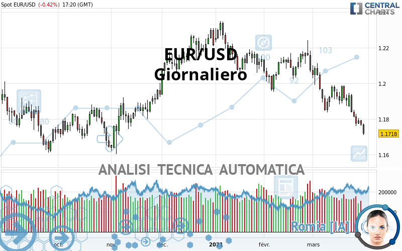 EUR/USD - Giornaliero